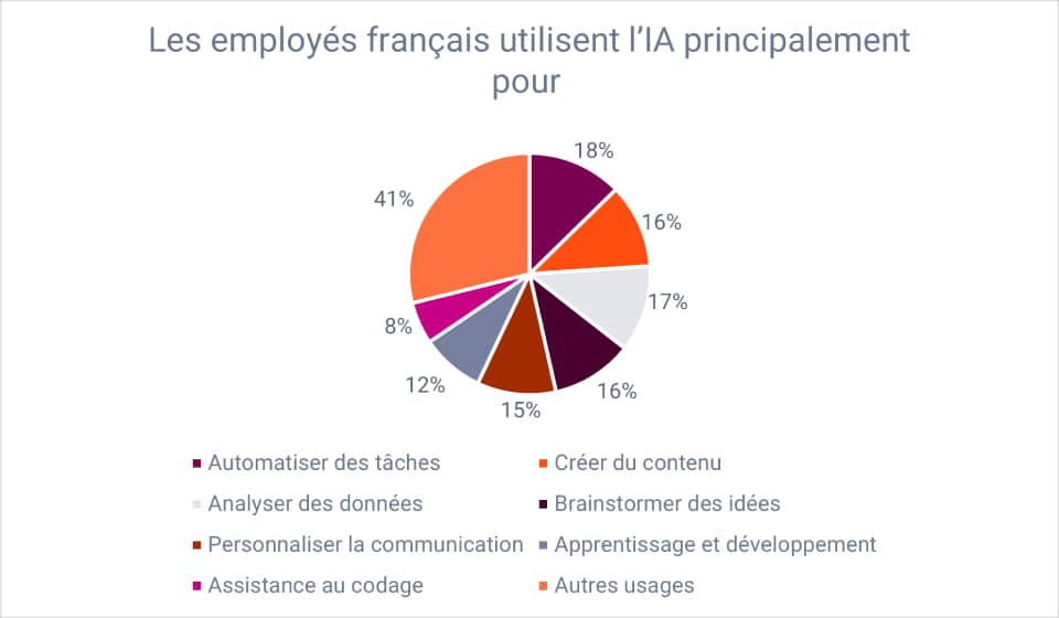 AIPieChart