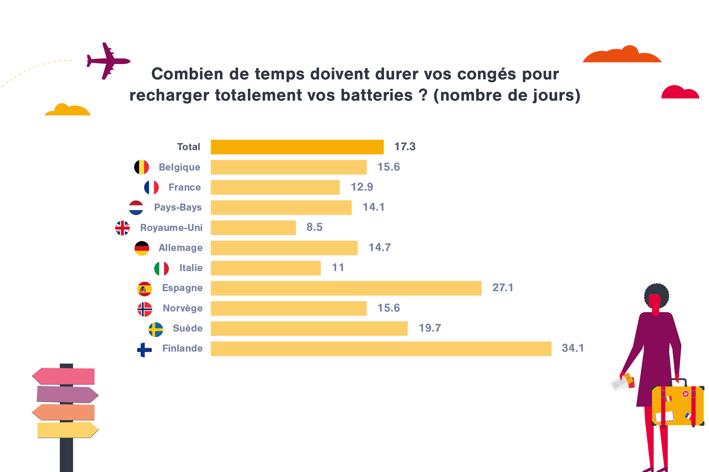 Combien de temps doivent durer vos conges pour recharger totalement vos batteries